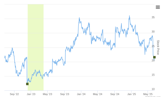 $GIII.US Ranked Positive On June 20th, 2025